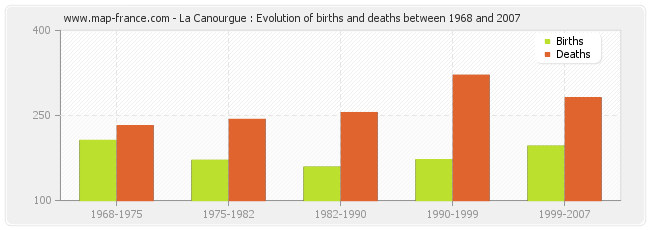 La Canourgue : Evolution of births and deaths between 1968 and 2007